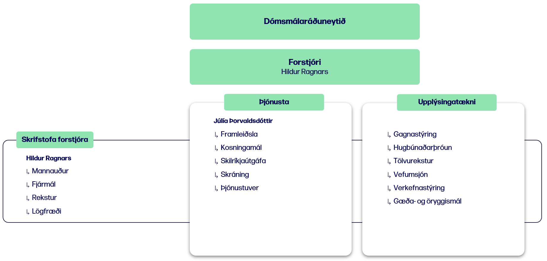 Skipurit Þjóðskrár