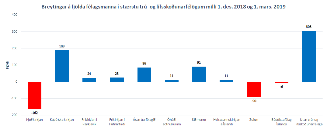 Trúfélagsbreytingar frá 1. des 2018