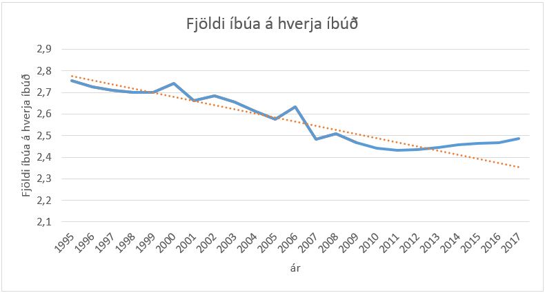 Línurit sem sýnir fjölda íbúa á hverja íbúð