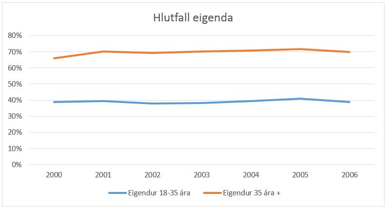 Línurit sem sýnir hlutfall eigenda eftir aldurshópum frá 2000-2006