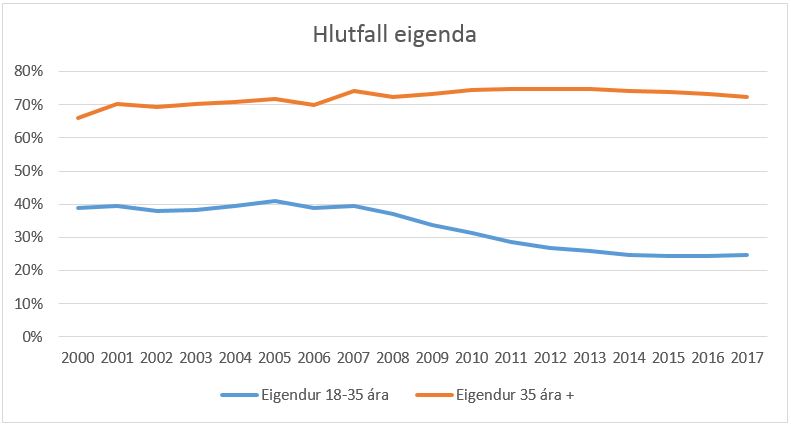 Línurit sem sýnir hlutfall eigenda frá 2000 til 2017 eftir aldurshópum