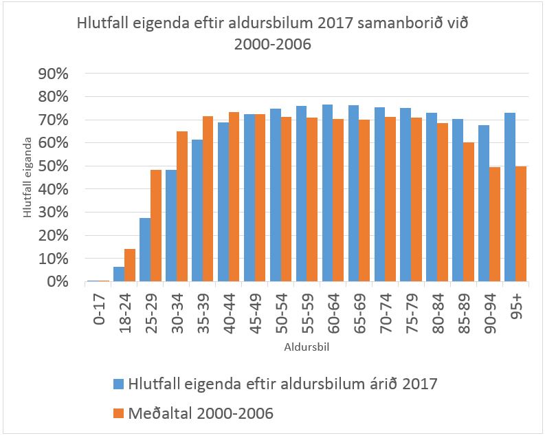 Línurit sem sýnir hlutfall eigenda eftir aldursbilum 2017 samanborðið við meðaltalið 2000 til 2006