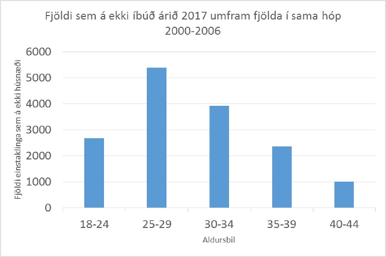 Línurit sem sýnir fjöldann sem á ekki íbúð árið 2017 umfram fjölda í sama hóp 2000 til 2006