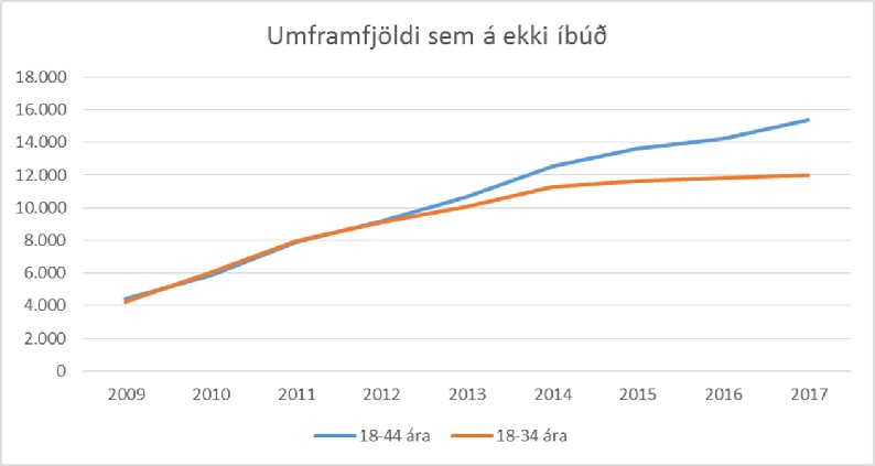 Línurit sem sýnir þróun þess fjölda sem ekki á íbúð frá 2008 til 2017