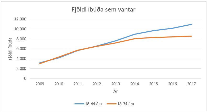 Línurit sem sýnir fjölda íbúða sem 18 til 35 ára þyrftu að kaupa til að eiga jafn mikið og jafningjar þeirra 2000 til 2006