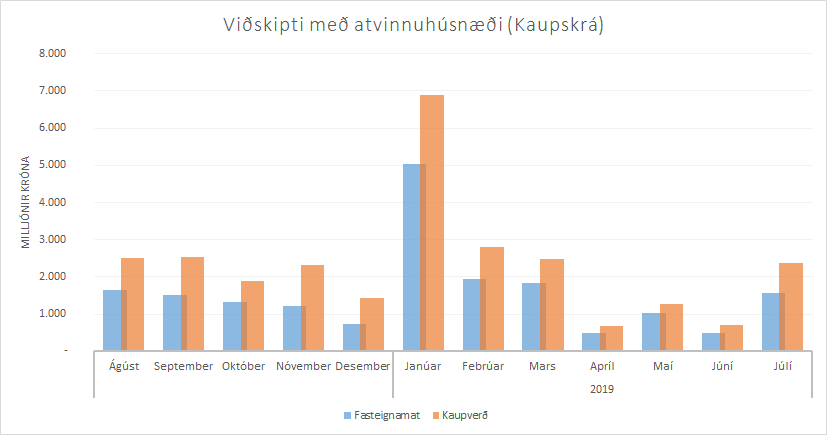 Kaupverð og fasteignaverð á atvinnuhúsnæði síðastliðna 12 mánuði eins og skráð í Kaupskrá ÞÍ