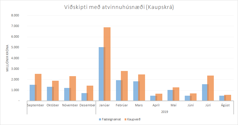 Kaupverð og fasteignaverð á atvinnuhúsnæði síðastliðna 12 mánuði eins og skráð í Kaupskrá ÞÍ