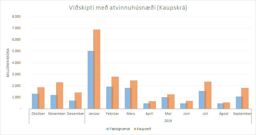 Kaupverð og fasteignaverð á atvinnuhúsnæði síðastliðna 12 mánuði eins og skráð í Kaupskrá ÞÍ