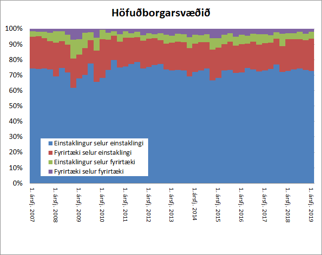 Mynd sem sýnir tímaröð yfir það hverjir stunda viðskipti með íbúðarhúsnæði á höfuðborgarsvæðinu