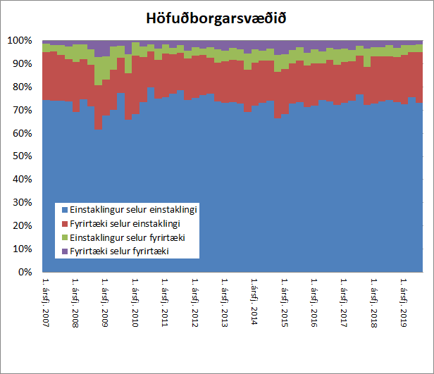 Mynd sem sýnir tímaröð yfir það hverjir stunda viðskipti með íbúðarhúsnæði á höfuðborgarsvæðinu