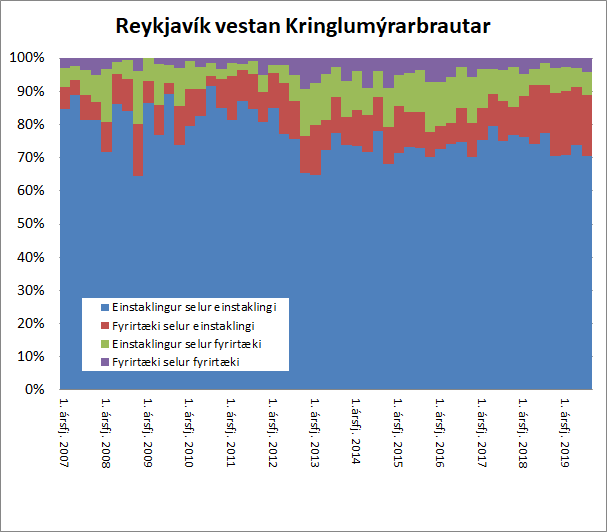 Mynd sem sýnir tímaröð yfir það hverjir stunda viðskipti með íbúðarhúsnæði í miðbænum