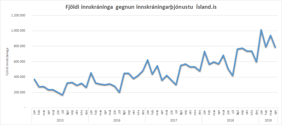 Mynd sem sýnir tímaröð fyrir innskráningar á Ísland.is