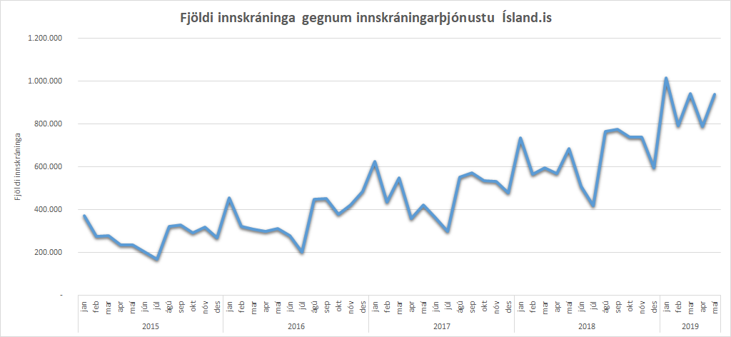 Mynd sem sýnir tímaröð fyrir innskráningar á Ísland.is