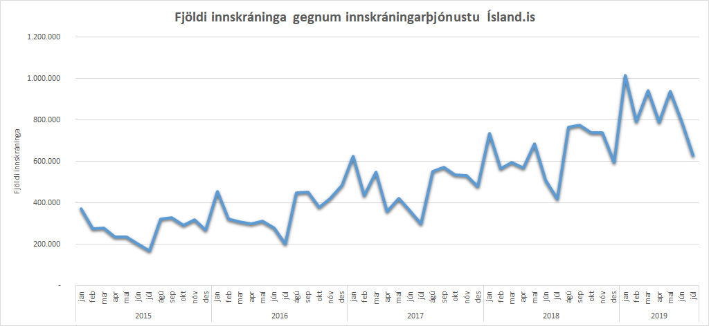 Mynd sem sýnir tímaröð fyrir innskráningar á Ísland.is