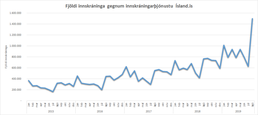 Mynd sem sýnir tímaröð fyrir innskráningar á Ísland.is