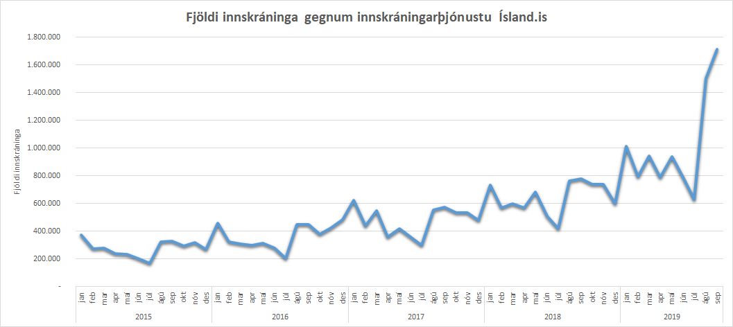 Mynd sem sýnir tímaröð fyrir innskráningar á Ísland.is