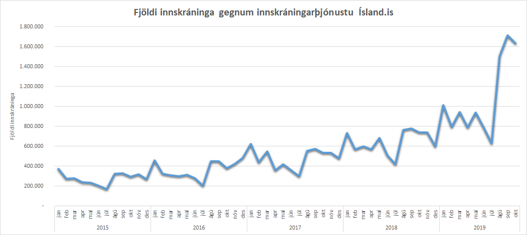 Mynd sem sýnir tímaröð fyrir innskráningar á Ísland.is