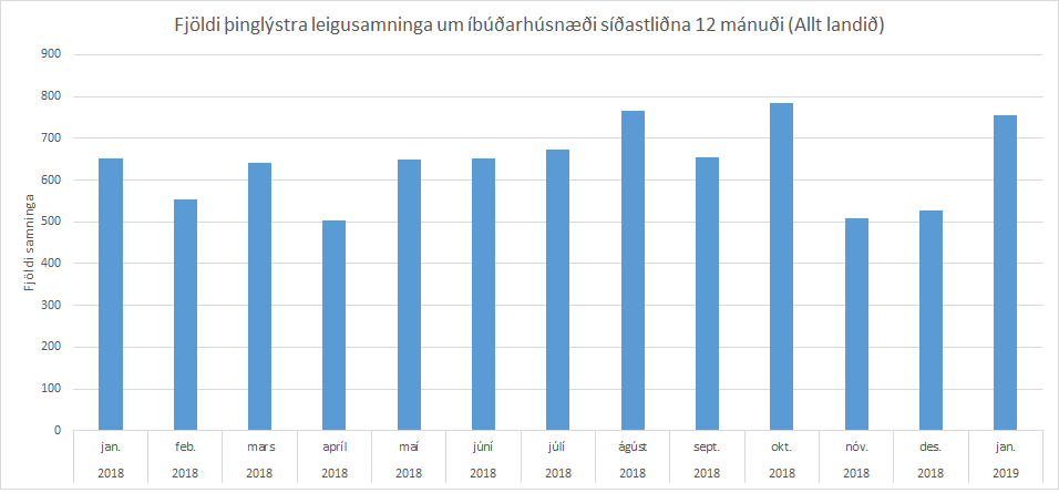 Fjöldi þinglýstra leigusamninga um íbúðarhúsnæði síðastliðna 12 mánuði (Allt landið)