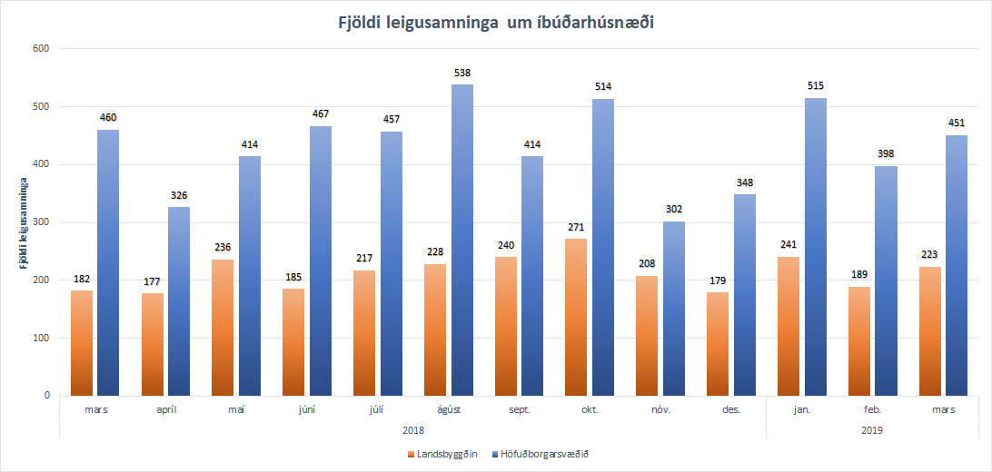 Mynd sem sýnir tímaröð yfir fjölda leigusamninga síðastliðna 13 mánuði, skipt niður á höfuðborgarsvæðið og landsbyggðina