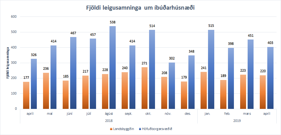 Mynd sem sýnir tímaröð yfir fjölda leigusamninga síðastliðna 13 mánuði, skipt niður á höfuðborgarsvæðið og landsbyggðina