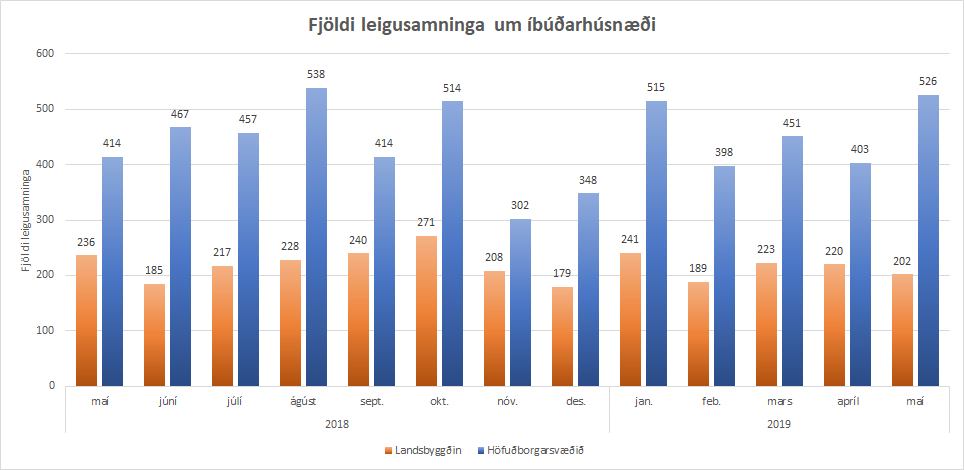 Mynd sem sýnir tímaröð yfir fjölda leigusamninga síðastliðna 13 mánuði, skipt niður á höfuðborgarsvæðið og landsbyggðina