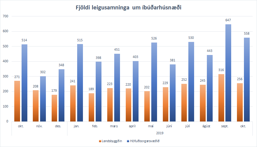 Mynd sem sýnir tímaröð yfir fjölda leigusamninga síðastliðna 13 mánuði, skipt niður á höfuðborgarsvæðið og landsbyggðina
