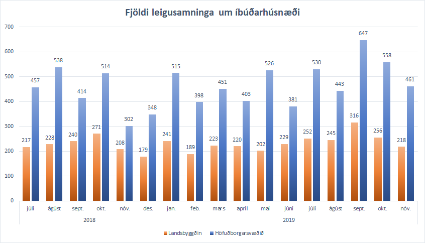 Mynd sem sýnir tímaröð yfir fjölda leigusamninga síðastliðna 13 mánuði, skipt niður á höfuðborgarsvæðið og landsbyggðina