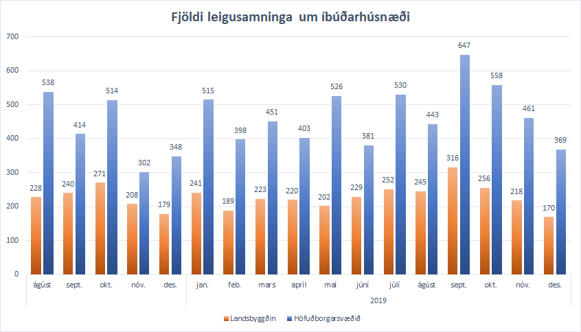 Mynd sem sýnir tímaröð yfir fjölda leigusamninga síðastliðna 13 mánuði, skipt niður á höfuðborgarsvæðið og landsbyggðina