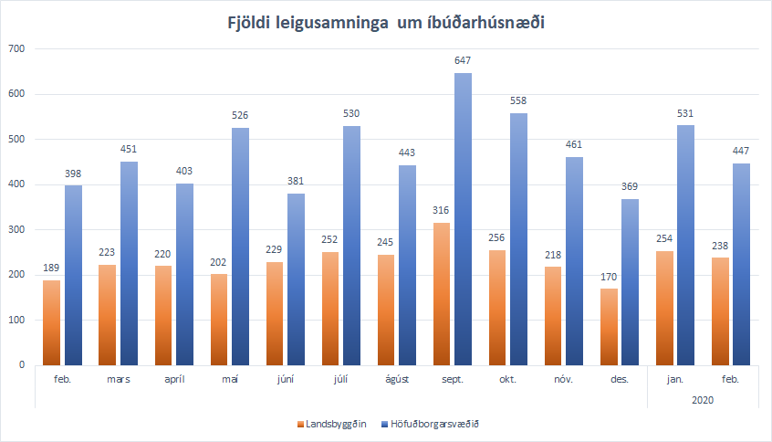 Mynd sem sýnir tímaröð yfir fjölda leigusamninga síðastliðna 13 mánuði, skipt niður á höfuðborgarsvæðið og landsbyggðina