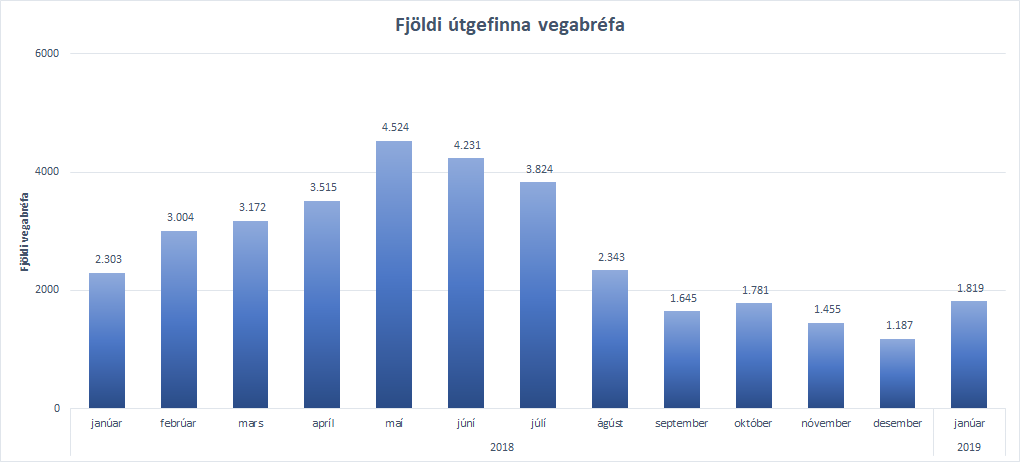 Fjöldi útgefinna vegabréfa síðastliðna 13 mánuði