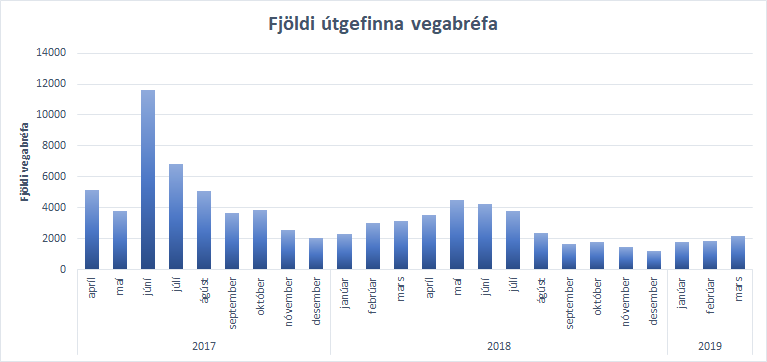 Fjöldi útgefinna vegabréfa niður á mánuð undanfarin 2 ár