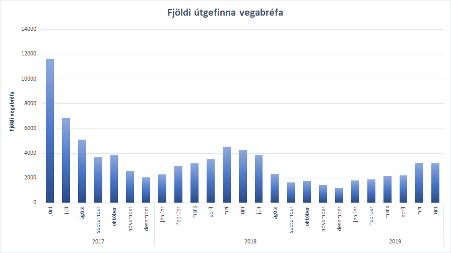 Fjöldi útgefinna vegabréfa niður á mánuð undanfarin 2 ár