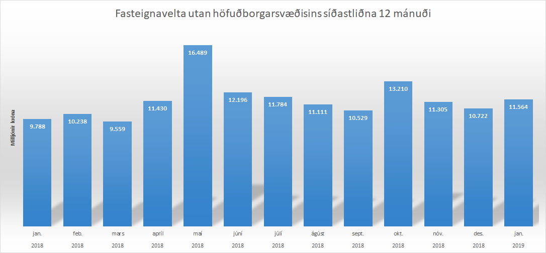 Fjöldi kaupsamninga utan höfuðborgarsvæðis síðastliðna 12 mánuði