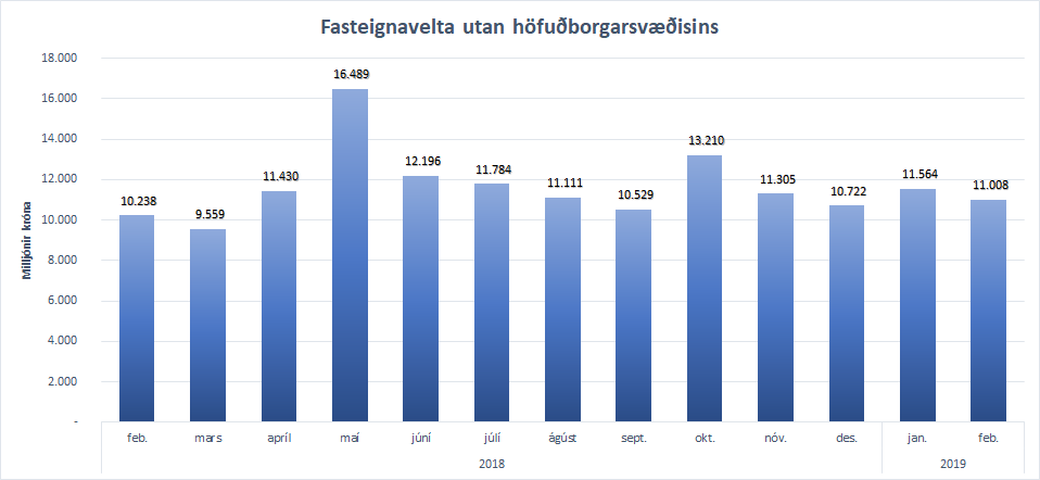 Fasteignavelta utan höfuðborgarsvæðisins síðastliðna 13 mánuði