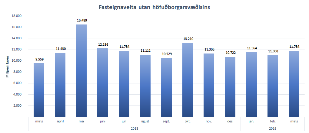 Fasteignavelta utan höfuðborgarsvæðisins síðastliðna 13 mánuði