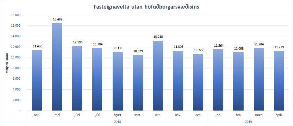 Fasteignavelta utan höfuðborgarsvæðisins síðastliðna 13 mánuði