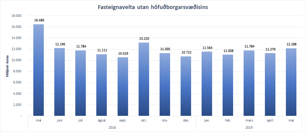 Excel skjal yfir mánaðarveltu utan höfuðborgarsvæðisins