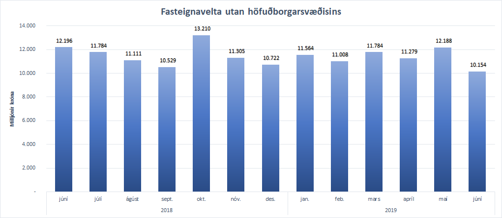 Fasteignavelta utan höfuðborgarsvæðisins síðastliðna 13 mánuði