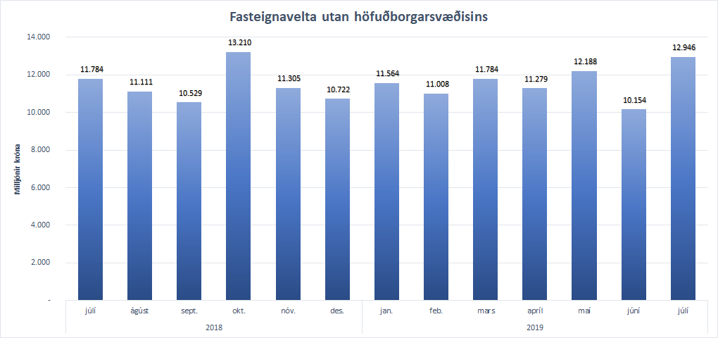 Fasteignavelta utan höfuðborgarsvæðisins síðastliðna 13 mánuði