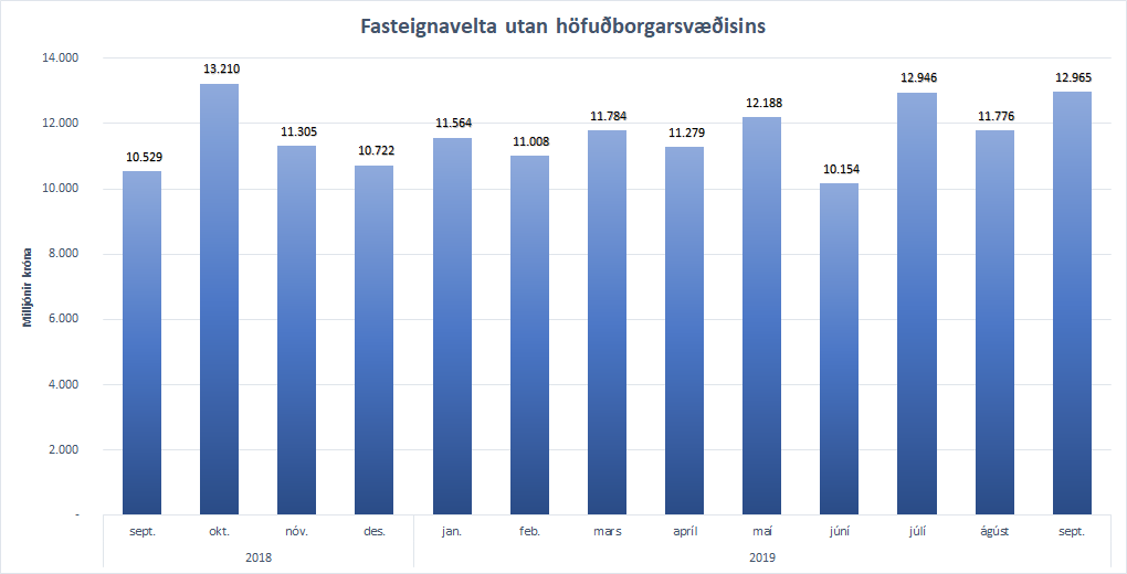 Fasteignavelta utan höfuðborgarsvæðisins síðastliðna 13 mánuði