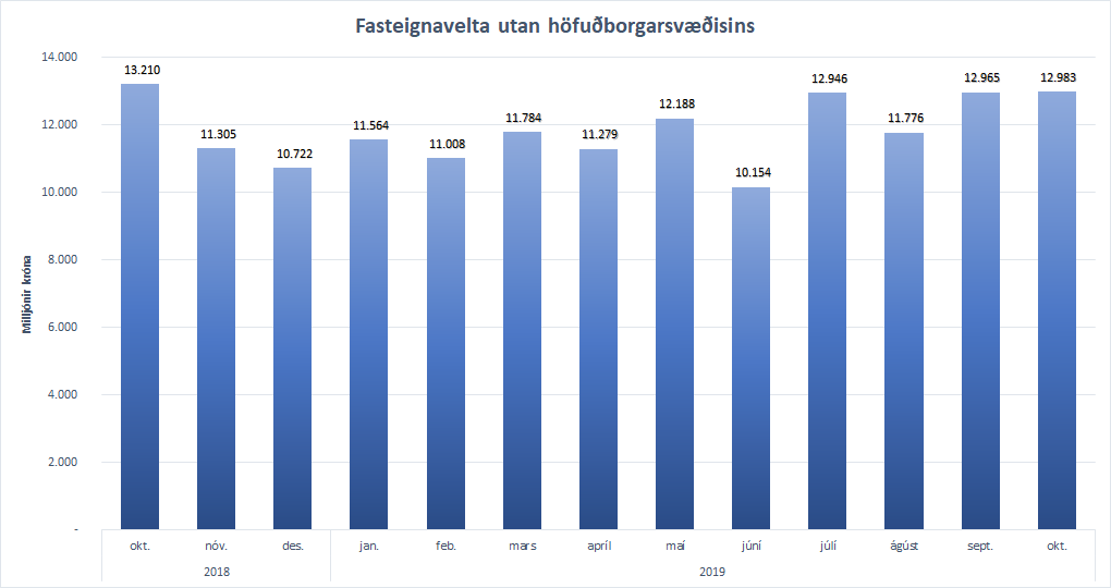 Fasteignavelta utan höfuðborgarsvæðisins síðastliðna 13 mánuði