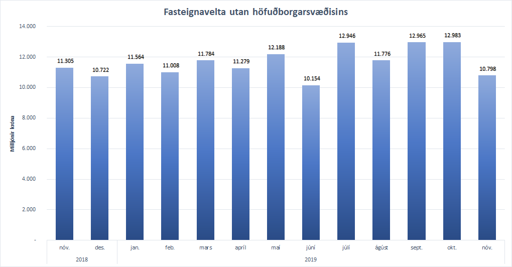 Fasteignavelta utan höfuðborgarsvæðisins síðastliðna 13 mánuði