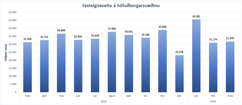 Fasteignavelta á höfuðborgarsvæðinu undanfarna 13 mánuði