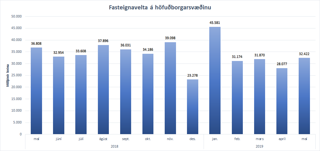 Fasteignavelta á höfuðborgarsvæðinu undanfarna 13 mánuði