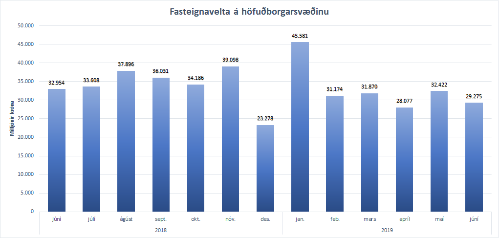 Fasteignavelta á höfuðborgarsvæðinu undanfarna 13 mánuði