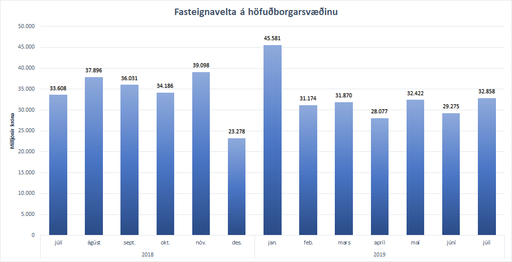 Fasteignavelta á höfuðborgarsvæðinu undanfarna 13 mánuði