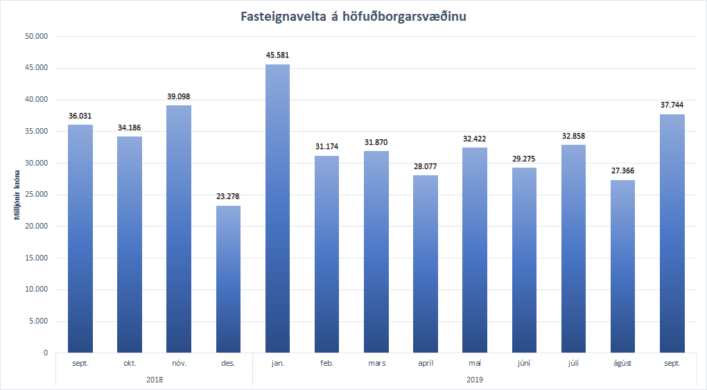 Fasteignavelta á höfuðborgarsvæðinu undanfarna 13 mánuði