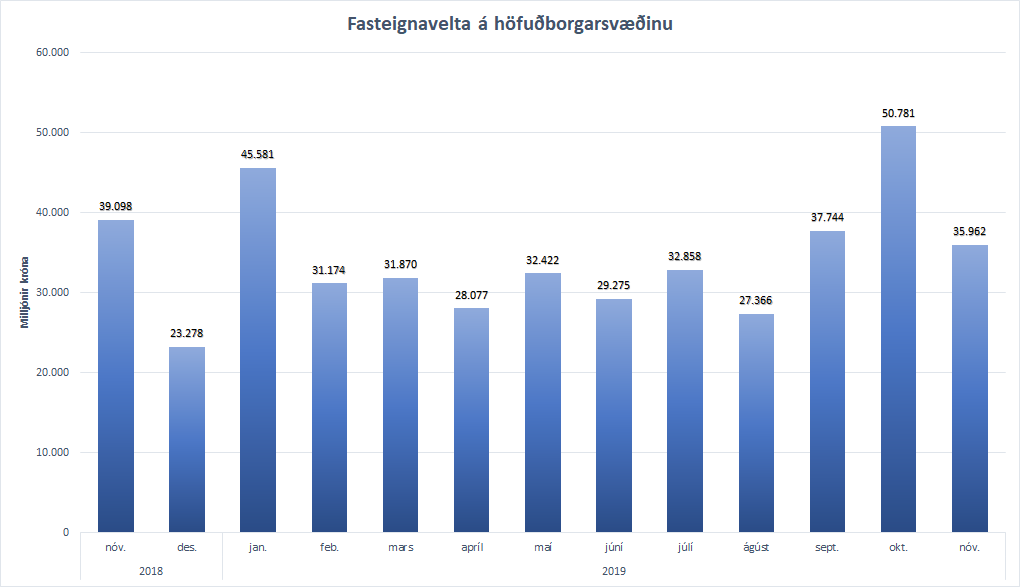 Fasteignavelta á höfuðborgarsvæðinu undanfarna 13 mánuði